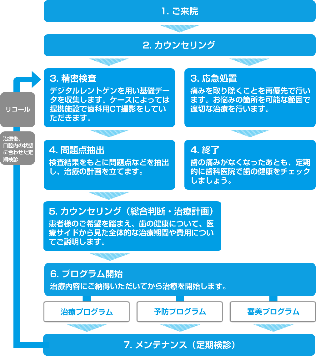 診療の流れ